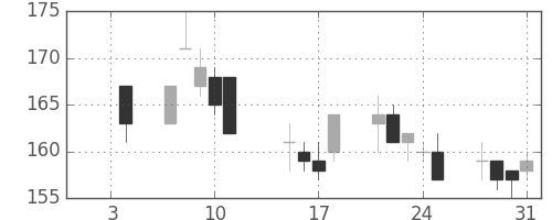 東洋紡の日足チャート(2002年1月)
