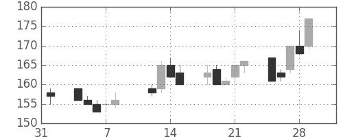 東洋紡の日足チャート(2002年2月)