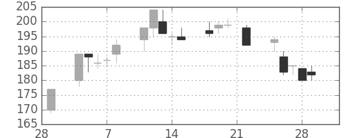 東洋紡の日足チャート(2002年3月)