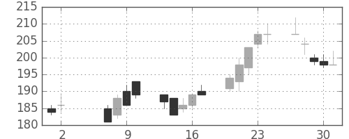 東洋紡の日足チャート(2002年5月)