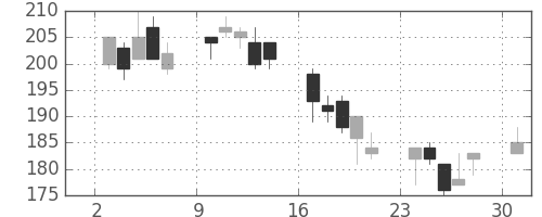 東洋紡の日足チャート(2002年6月)