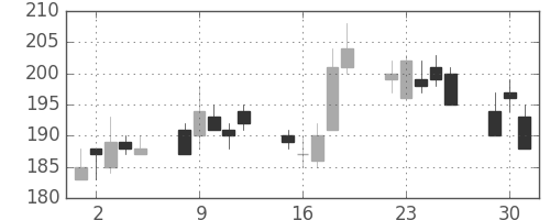 東洋紡の日足チャート(2002年7月)