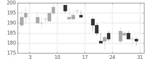 東洋紡の日足チャート(2002年8月)