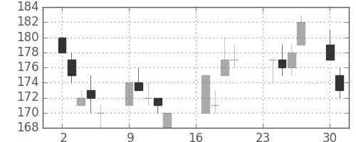 東洋紡の日足チャート(2002年9月)