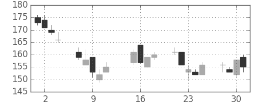 東洋紡の日足チャート(2002年10月)