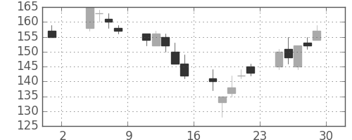 東洋紡の日足チャート(2002年11月)