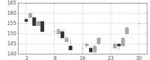 東洋紡の日足チャート(2002年12月)