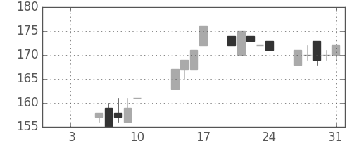 東洋紡の日足チャート(2003年1月)