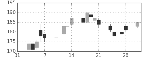 東洋紡の日足チャート(2003年2月)