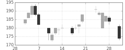 東洋紡の日足チャート(2003年3月)