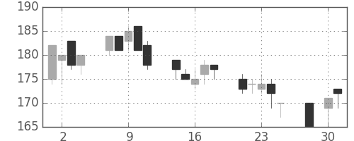 東洋紡の日足チャート(2003年4月)