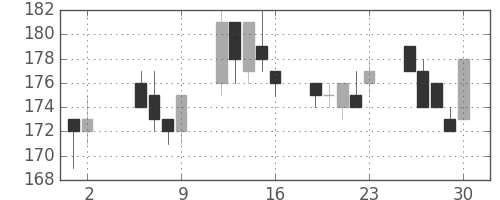 東洋紡の日足チャート(2003年5月)