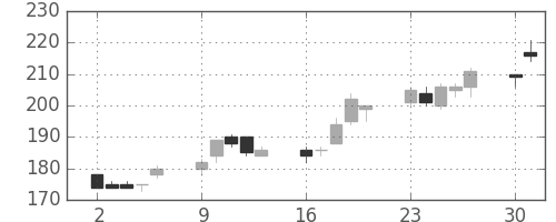 東洋紡の日足チャート(2003年6月)