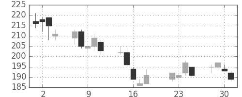 東洋紡の日足チャート(2003年7月)