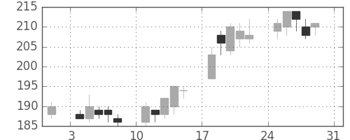 東洋紡の日足チャート(2003年8月)