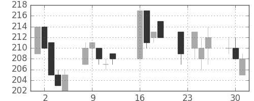 東洋紡の日足チャート(2003年9月)