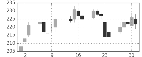 東洋紡の日足チャート(2003年10月)