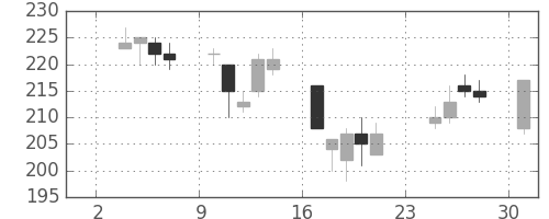 東洋紡の日足チャート(2003年11月)