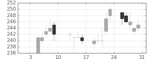 東洋紡の日足チャート(2004年1月)