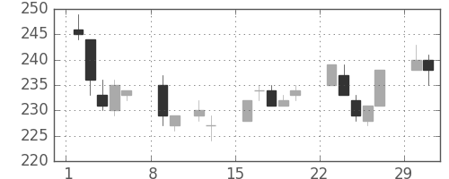 東洋紡の日足チャート(2004年2月)