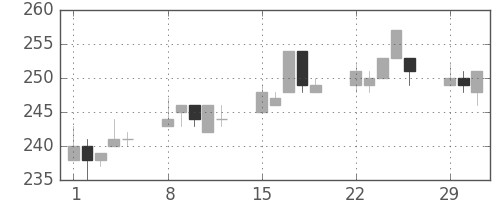 東洋紡の日足チャート(2004年3月)