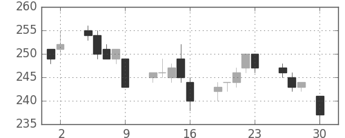 東洋紡の日足チャート(2004年4月)
