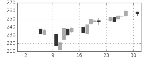 東洋紡の日足チャート(2004年5月)