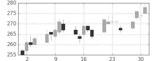 東洋紡の日足チャート(2004年6月)