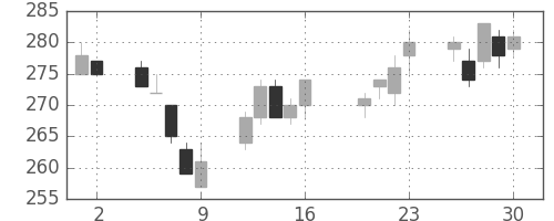 東洋紡の日足チャート(2004年7月)