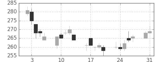 東洋紡の日足チャート(2004年8月)