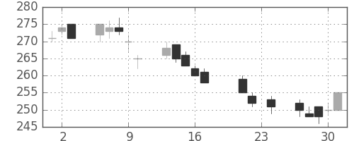 東洋紡の日足チャート(2004年9月)