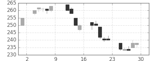 東洋紡の日足チャート(2004年10月)