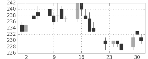 東洋紡の日足チャート(2004年11月)