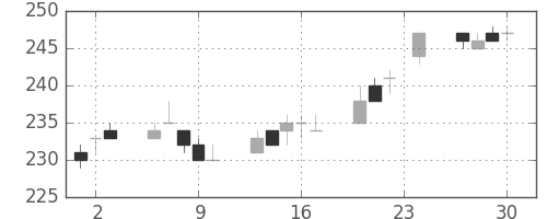 東洋紡の日足チャート(2004年12月)