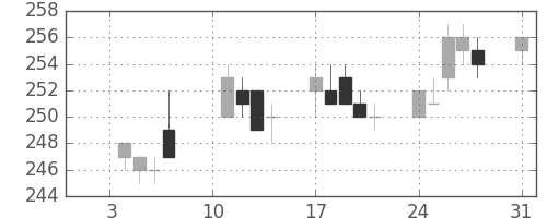 東洋紡の日足チャート(2005年1月)