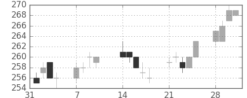 東洋紡の日足チャート(2005年2月)