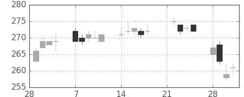 東洋紡の日足チャート(2005年3月)