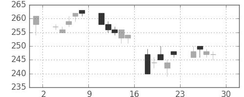 東洋紡の日足チャート(2005年4月)