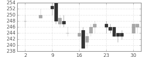 東洋紡の日足チャート(2005年5月)