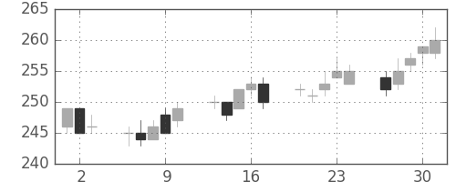 東洋紡の日足チャート(2005年6月)