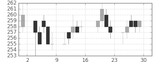 東洋紡の日足チャート(2005年7月)