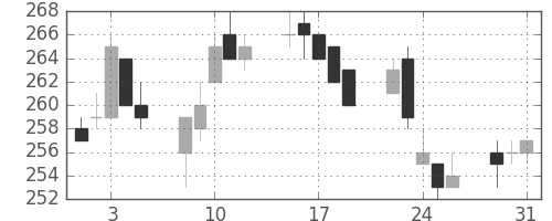 東洋紡の日足チャート(2005年8月)