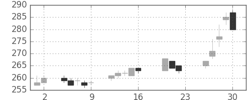 東洋紡の日足チャート(2005年9月)