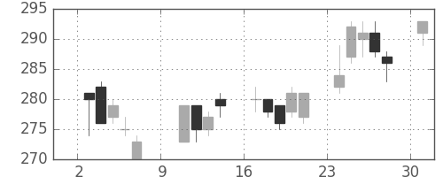 東洋紡の日足チャート(2005年10月)