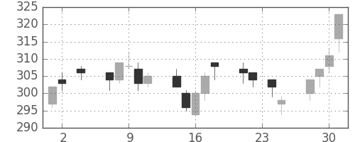 東洋紡の日足チャート(2005年11月)