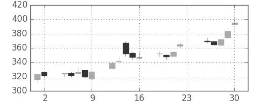 東洋紡の日足チャート(2005年12月)