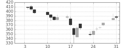 東洋紡の日足チャート(2006年1月)