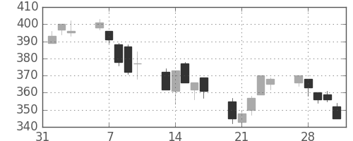 東洋紡の日足チャート(2006年2月)