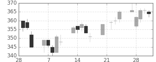 東洋紡の日足チャート(2006年3月)