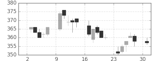 東洋紡の日足チャート(2006年4月)
